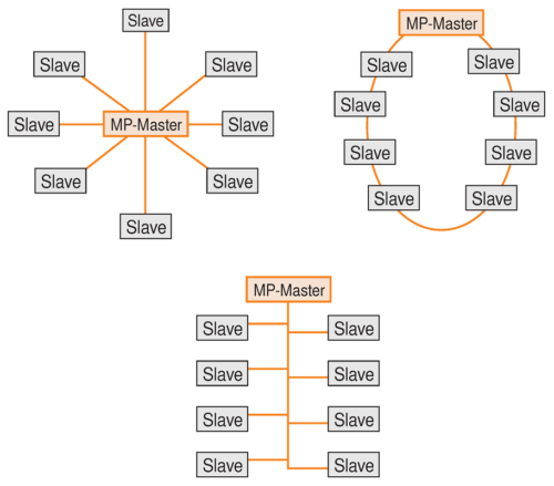 Topologie sítě MP-Bus